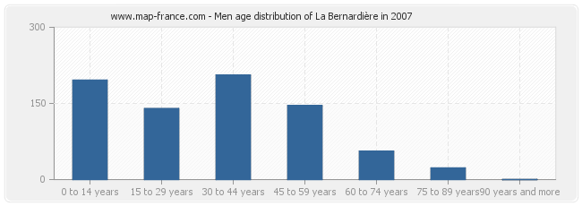 Men age distribution of La Bernardière in 2007